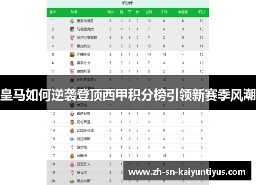 皇马如何逆袭登顶西甲积分榜引领新赛季风潮 皇马如何逆袭登顶西甲积分榜引领新赛季风潮